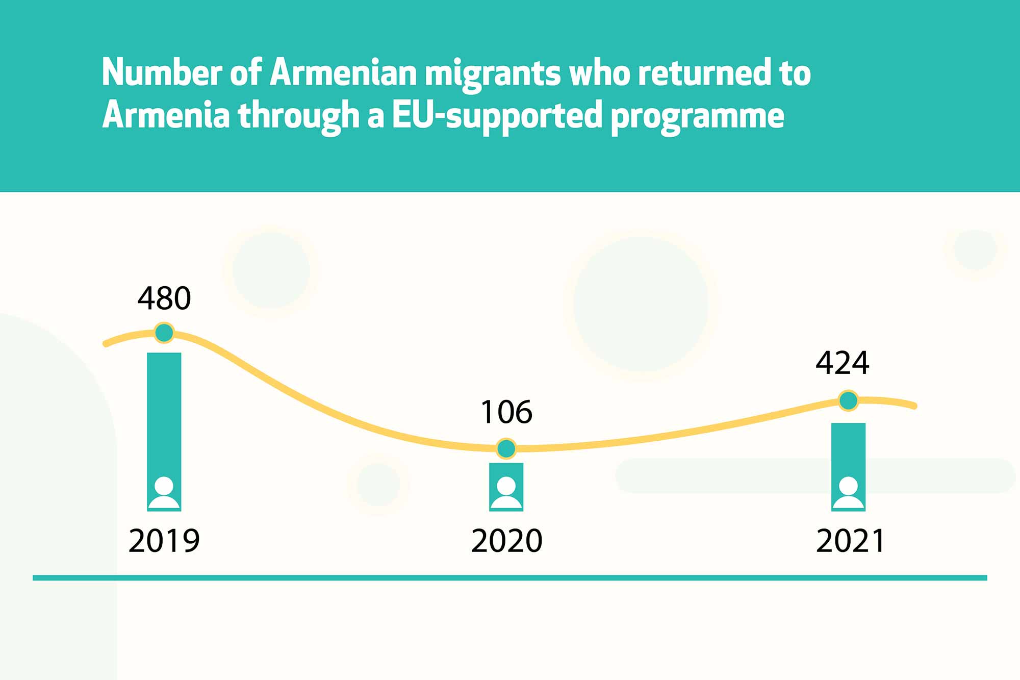 Number of Armenian migrants who returned to Armenia through a EU-supported programme.