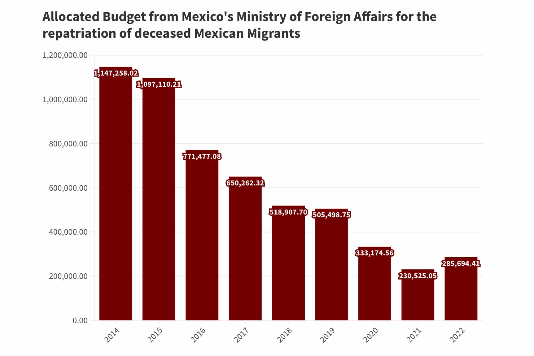 Source: Public data from Mexico's Ministry of Foreign Affairs requested by this investigative team. Made with Flourish.